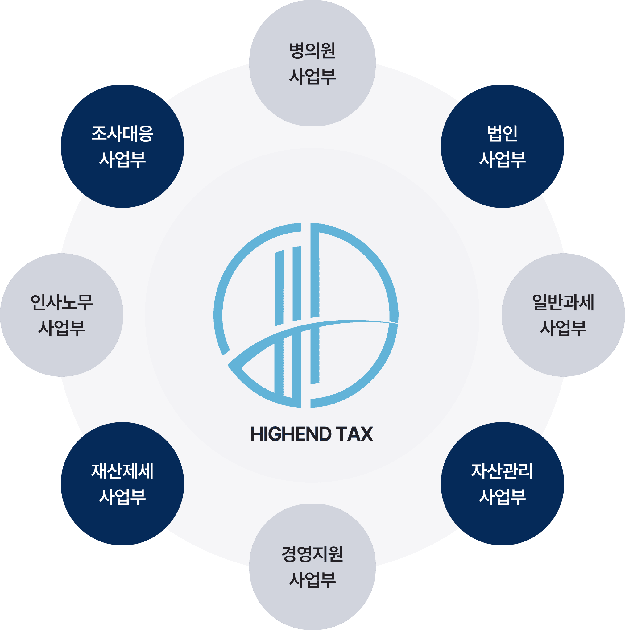 하이엔드텍스 조직도